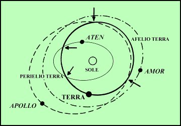 Figura 8 - Orbite Aten - Apollo - Amor